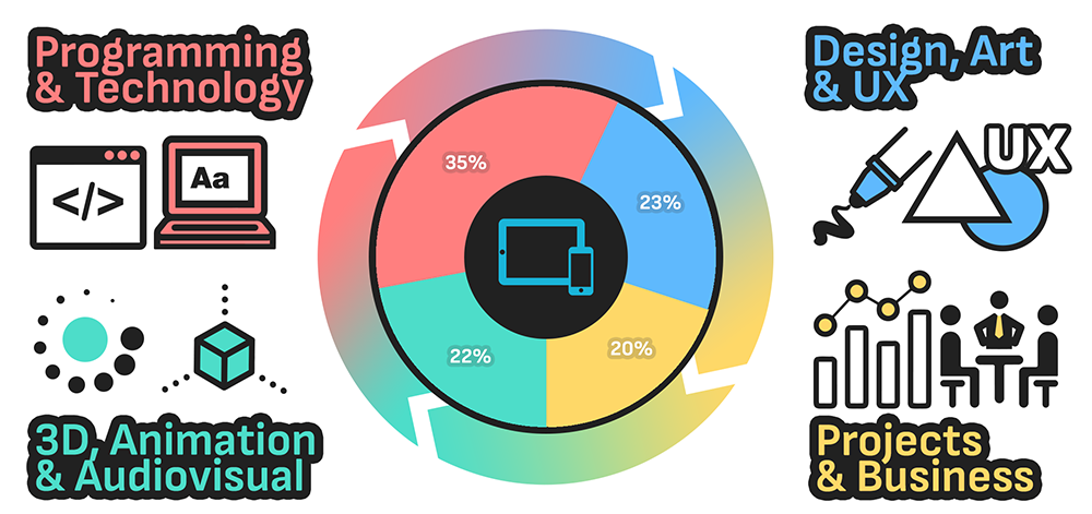 Bachelor's degree in Digital Design and Multimedia Technologies Bachelor's degree in Digital Design and Multimedia Technologies