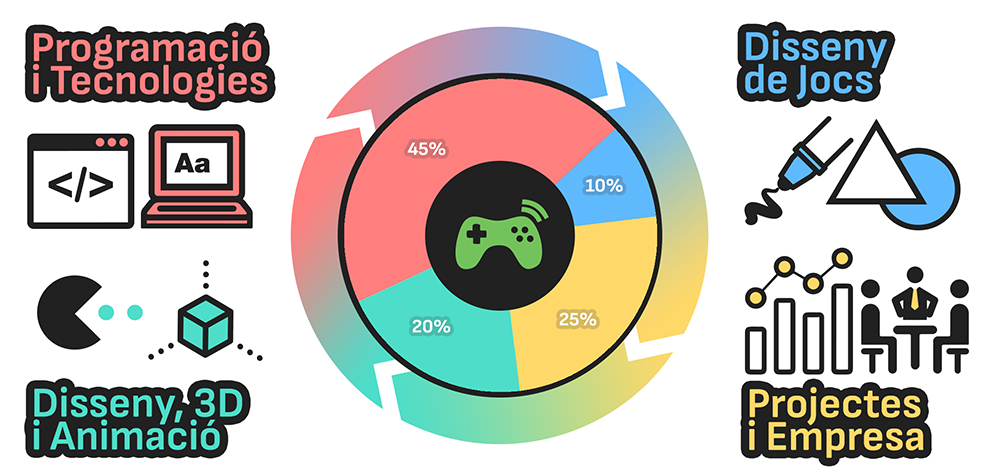 Disseny i Desenvolupament de Videojocs