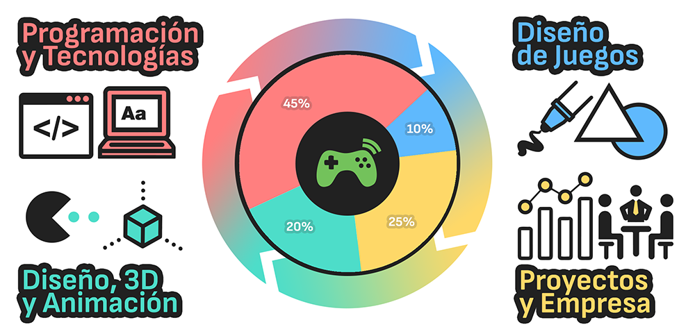 Diseño y Desarrollo de Videojuegos