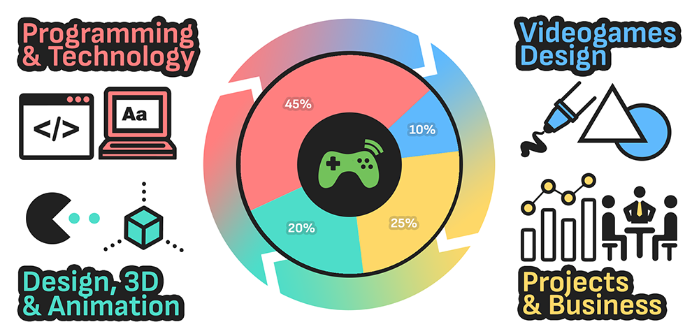 Video Game Design and Development